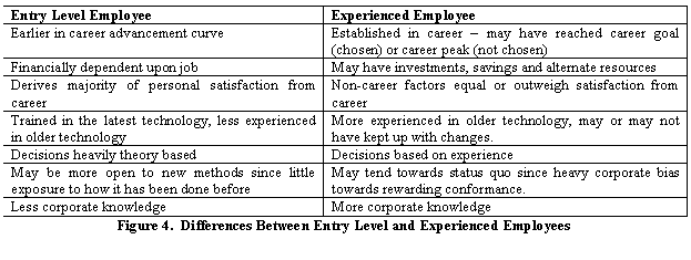 Text Box: Entry Level EmployeeExperienced EmployeeEarlier in career advancement curveEstablished in career � may have reached career goal (chosen) or career peak (not chosen)Financially dependent upon jobMay have investments, savings and alternate resourcesDerives majority of personal satisfaction from careerNon-career factors equal or outweigh satisfaction from careerTrained in the latest technology, less experienced in older technologyMore experienced in older technology, may or may not have kept up with changes.Decisions heavily theory basedDecisions based on experience May be more open to new methods since little exposure to how it has been done beforeMay tend towards status quo since heavy corporate bias towards rewarding conformance.Less corporate knowledgeMore corporate knowledgeFigure 4.  Differences Between Entry Level and Experienced Employees